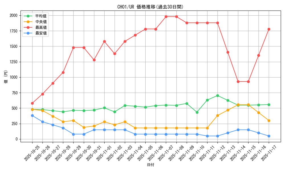 series_74382_rarity_7_graph