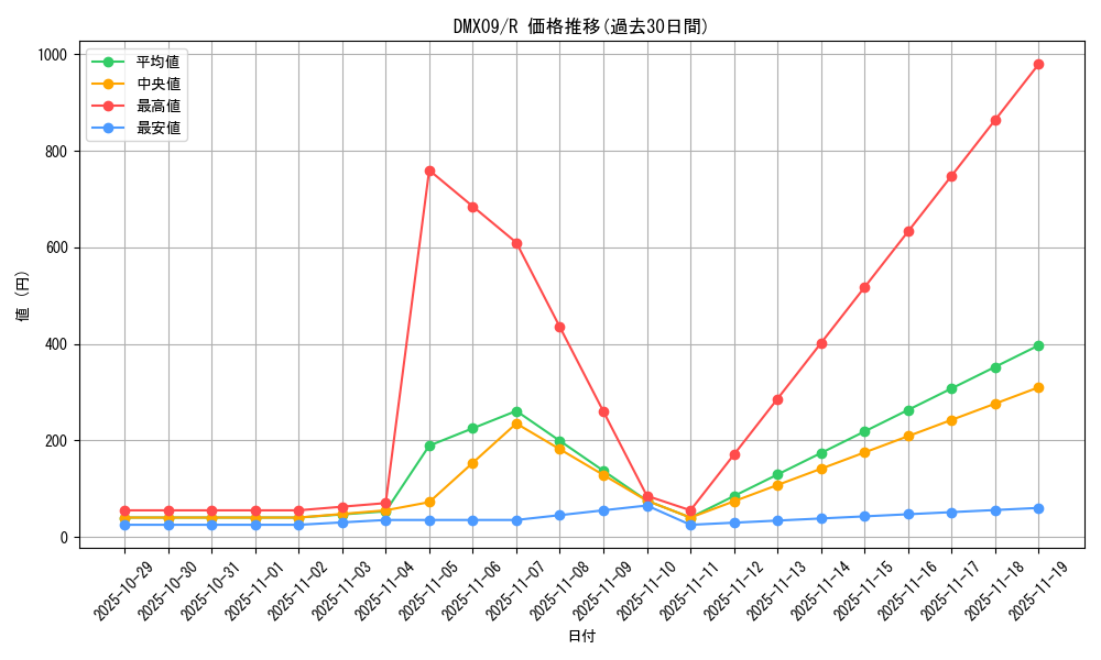 series_74726_rarity_101829_graph
