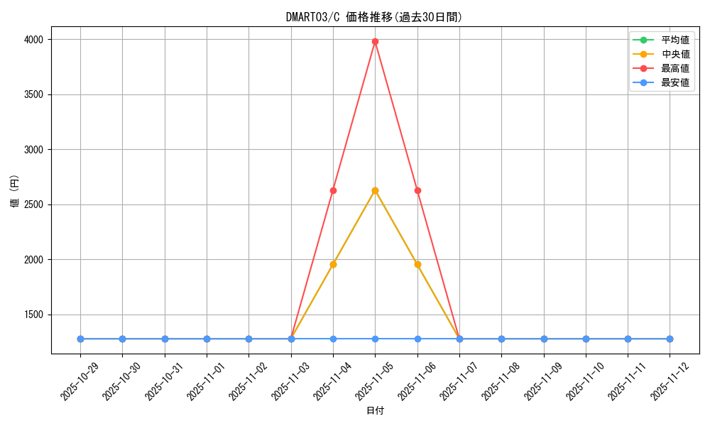 series_74747_rarity_101888_graph