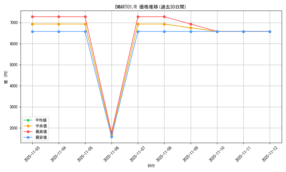 series_74749_rarity_101829_graph