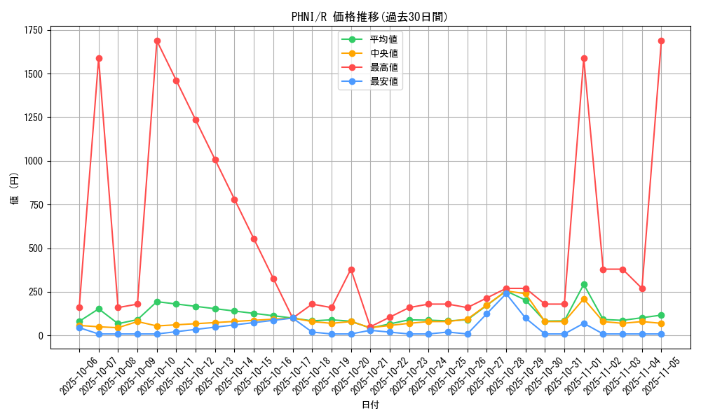 series_1985_rarity_62_graph