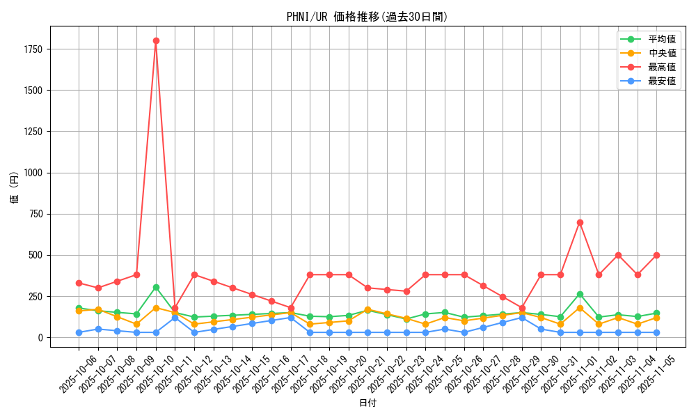series_1985_rarity_7_graph