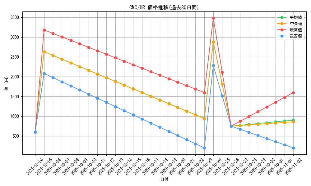 series_28654_rarity_7_graph