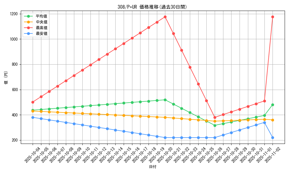 series_29196_rarity_495_graph