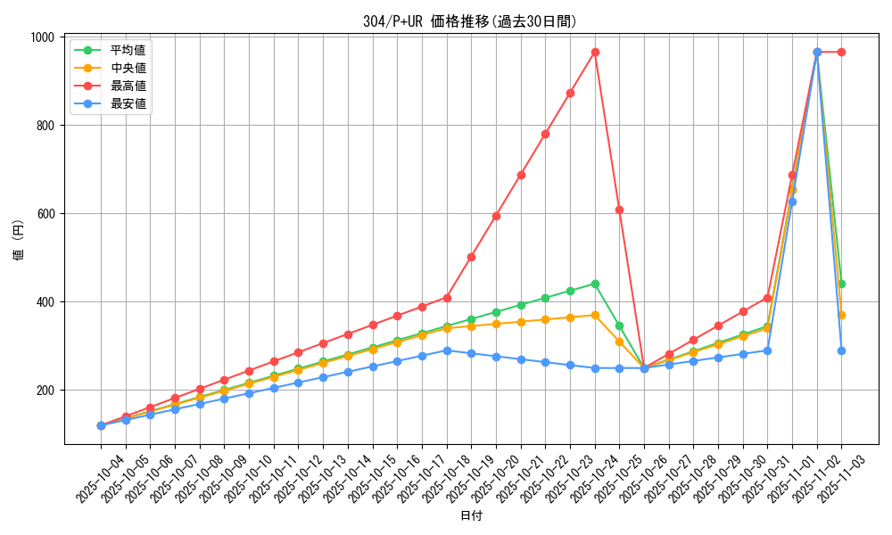 series_30102_rarity_495_graph