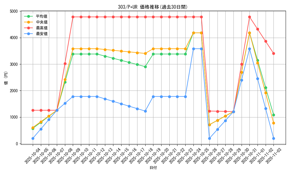 series_30291_rarity_495_graph