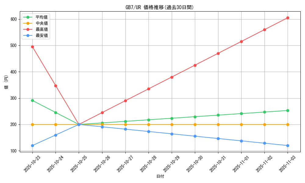 series_30705_rarity_7_graph