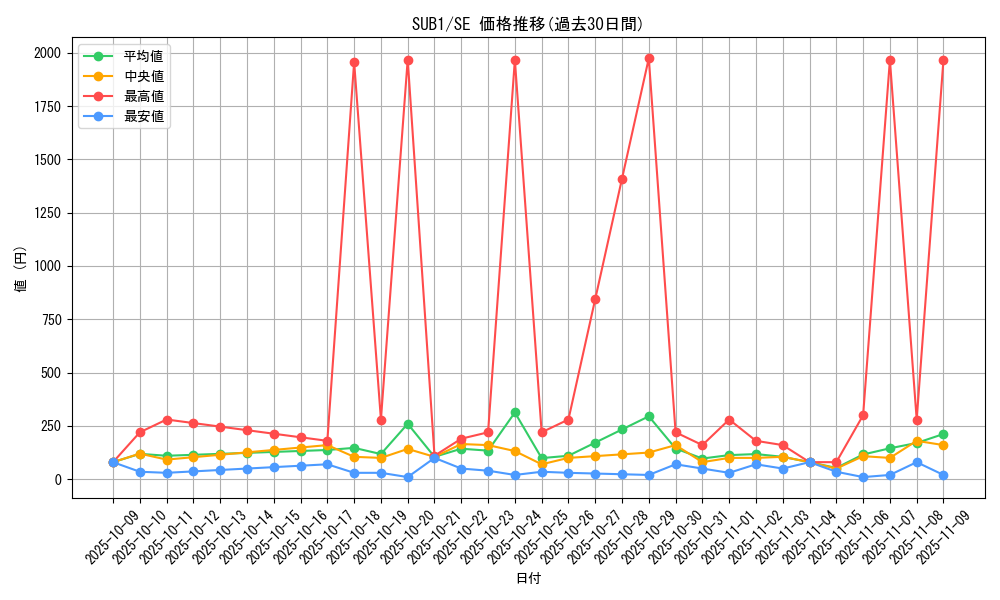 series_3089_rarity_5_graph