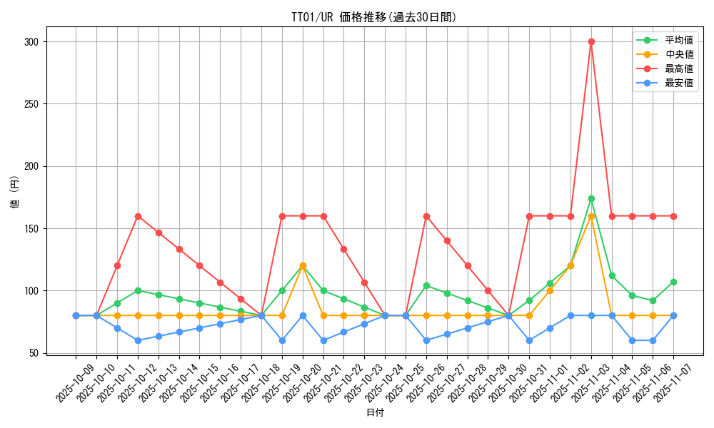 series_3105_rarity_7_graph