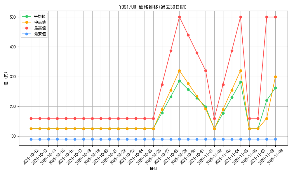 series_3234_rarity_7_graph