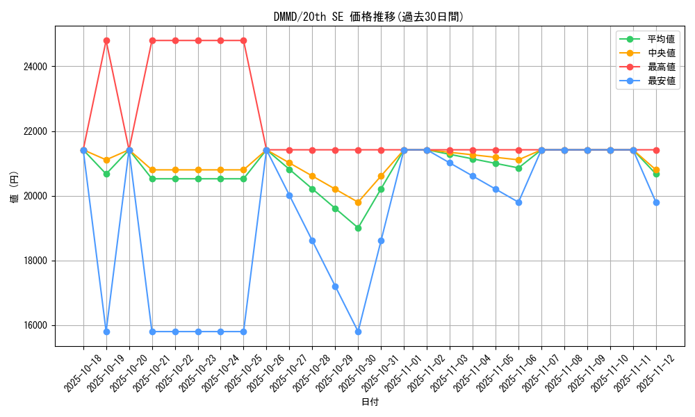 series_33422_rarity_7560_graph