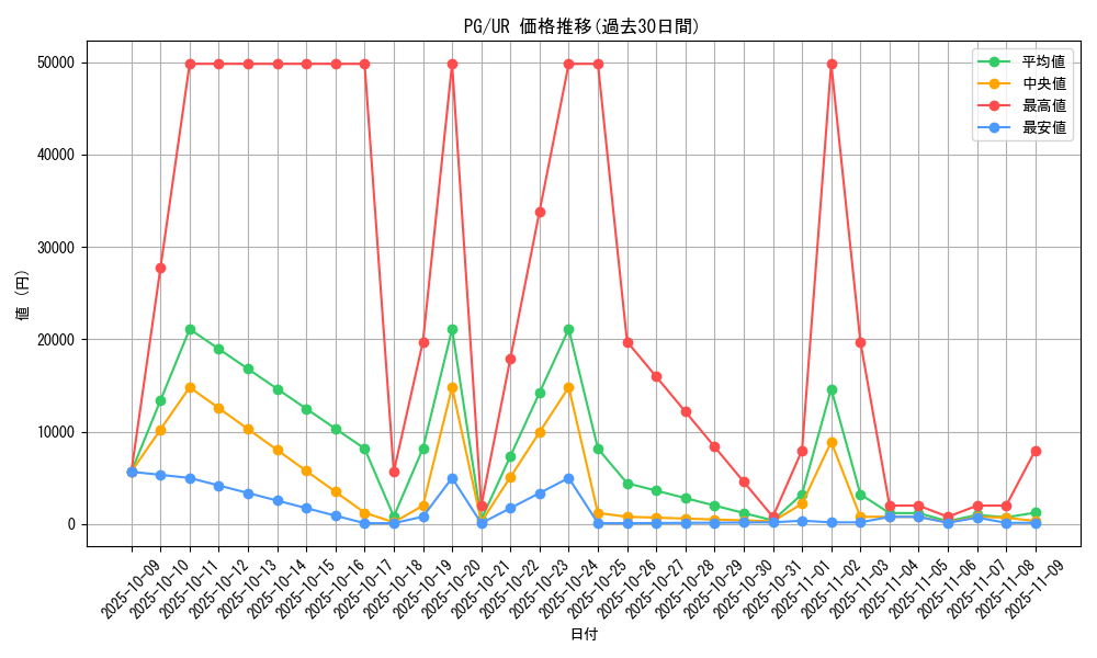series_35605_rarity_7_graph
