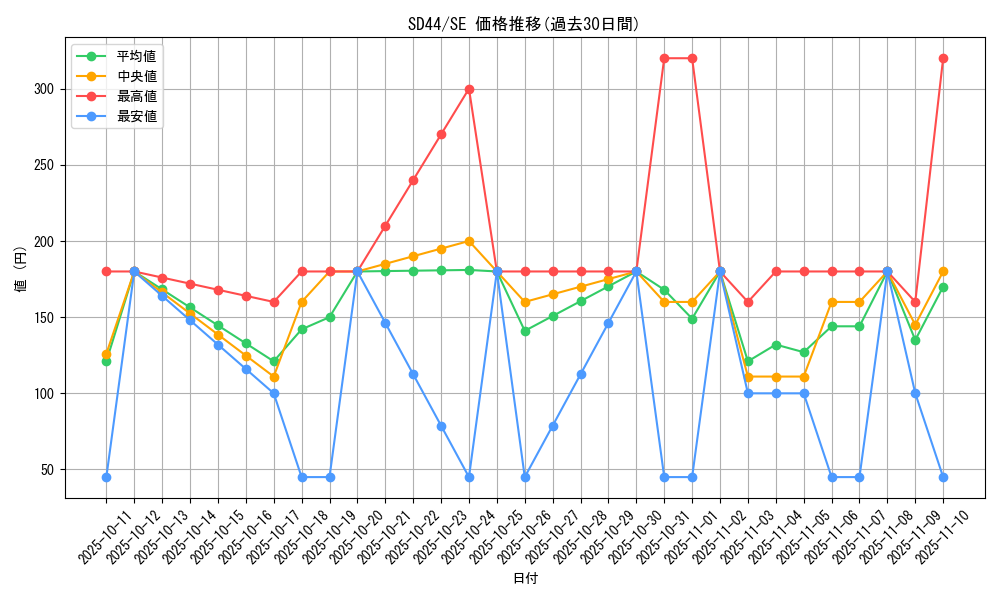 series_3855_rarity_5_graph