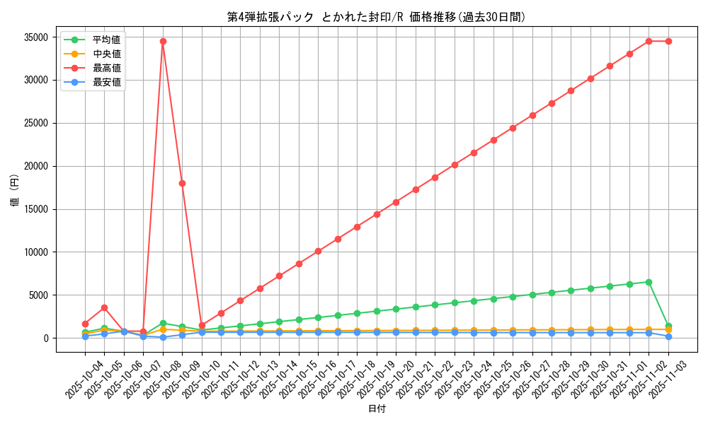 series_61014_rarity_65216_graph