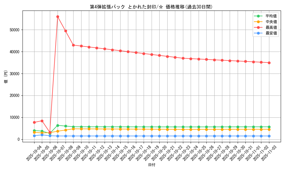 series_61014_rarity_65569_graph