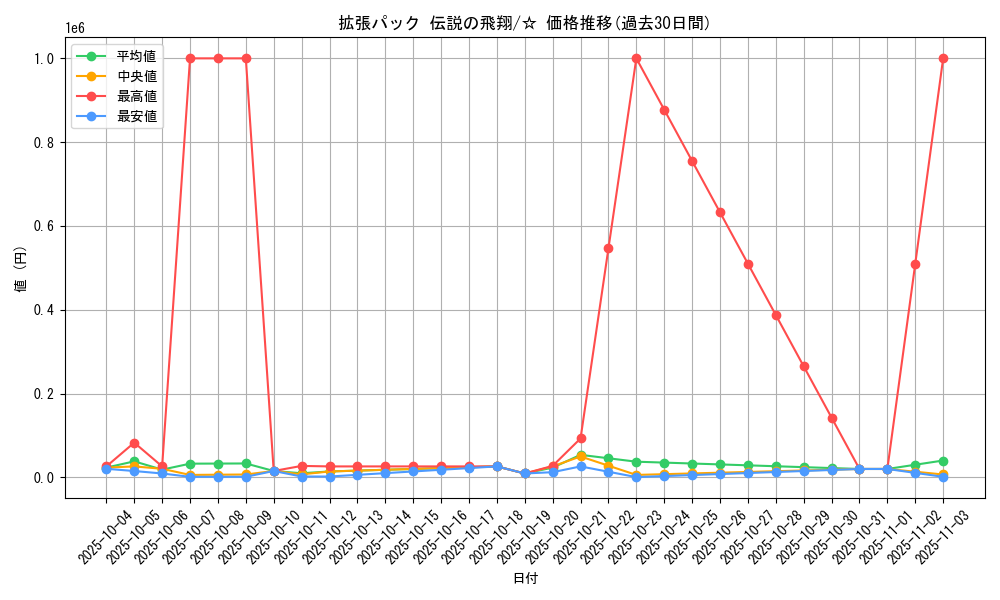 series_61019_rarity_65569_graph