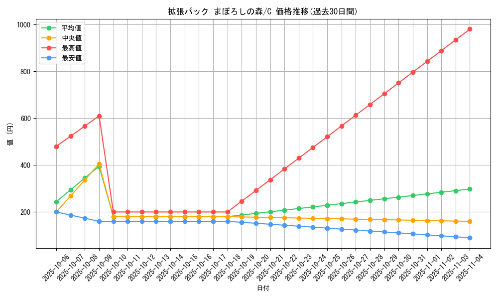 series_61039_rarity_65214_graph
