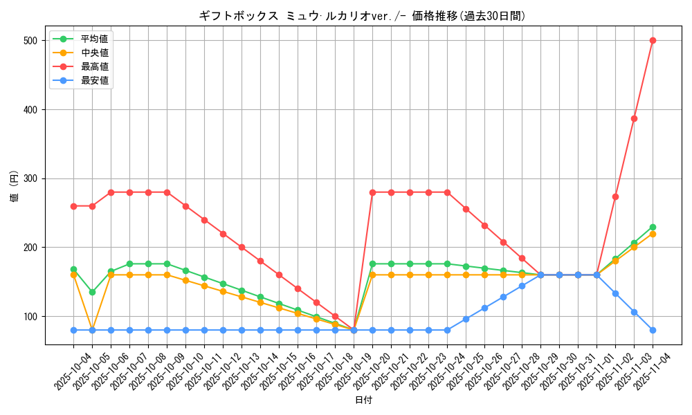 series_61047_rarity_95225_graph