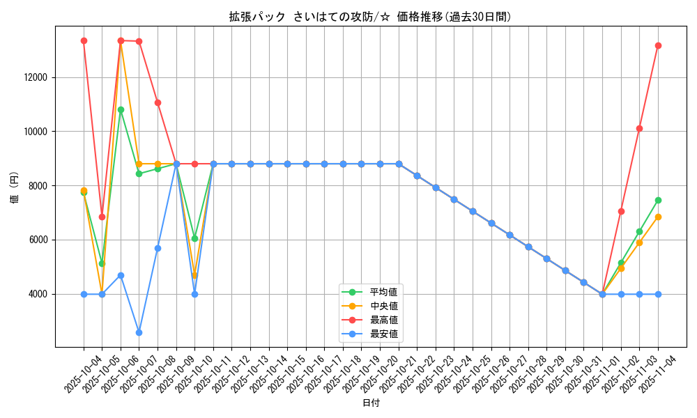 series_61052_rarity_65569_graph