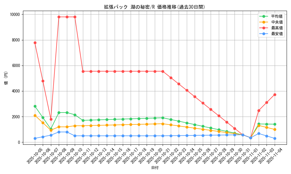 series_61061_rarity_65216_graph