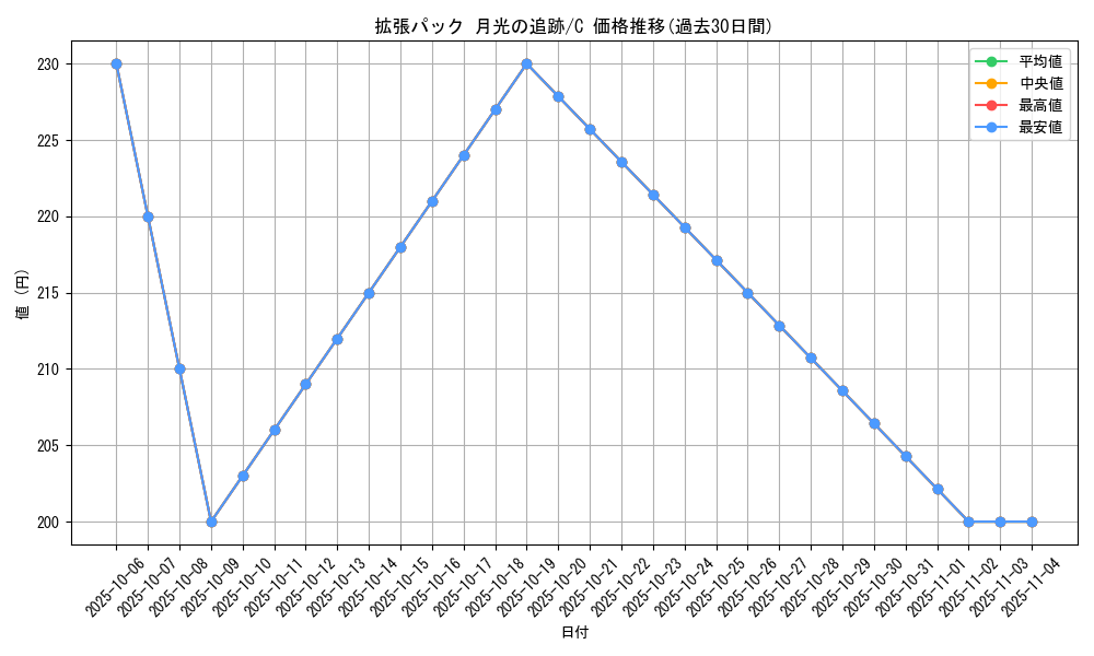series_61068_rarity_65214_graph