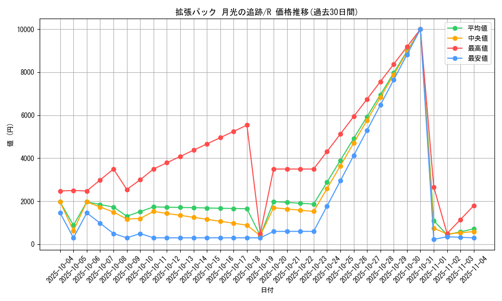 series_61068_rarity_65216_graph