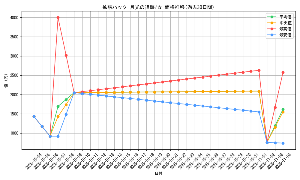 series_61068_rarity_65569_graph