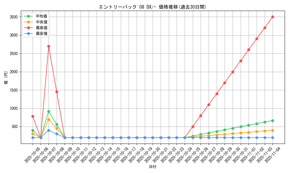 series_61072_rarity_95225_graph