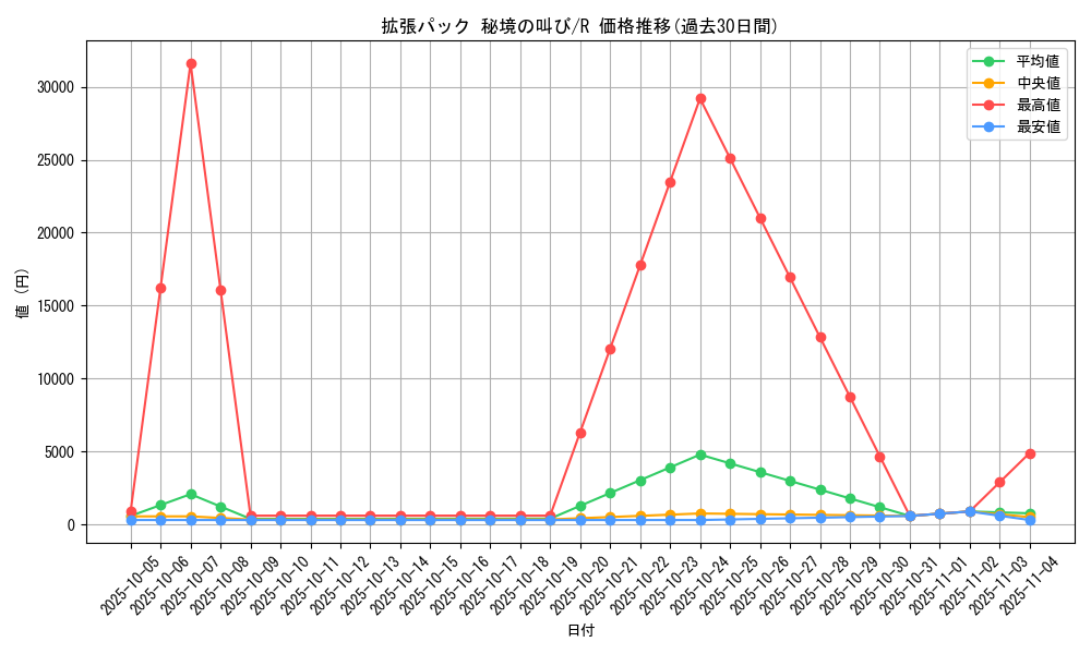 series_61073_rarity_65216_graph