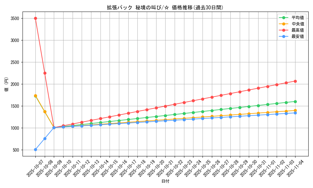 series_61073_rarity_65569_graph