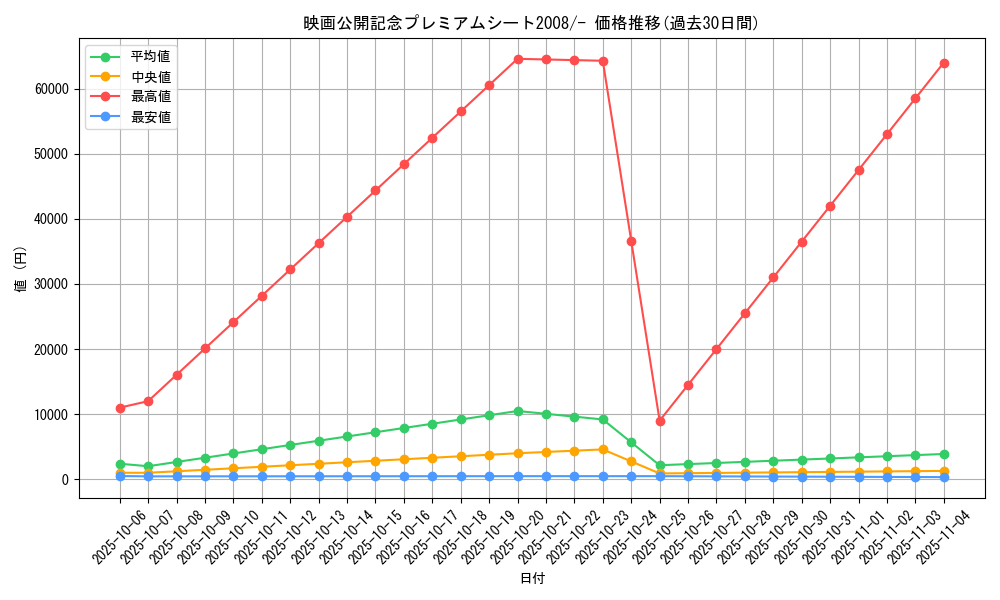 series_61078_rarity_95225_graph