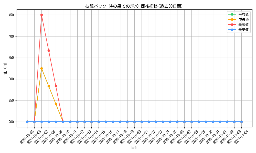 series_61082_rarity_65214_graph