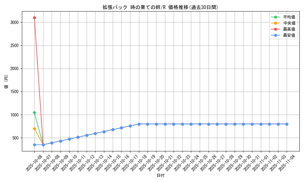 series_61082_rarity_65216_graph
