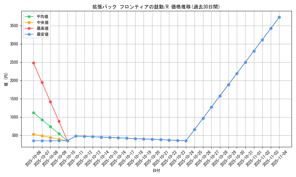 series_61084_rarity_65216_graph