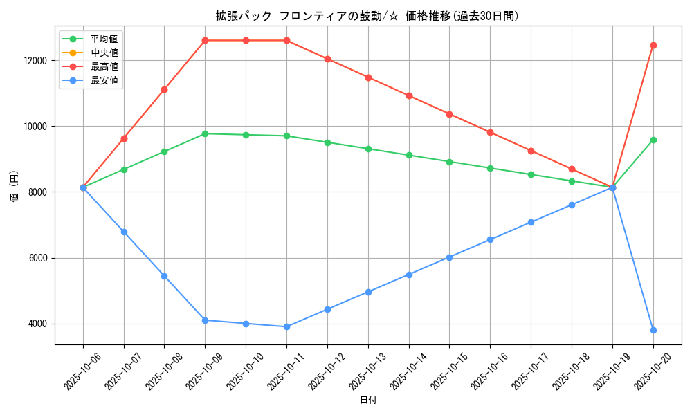 series_61084_rarity_65569_graph