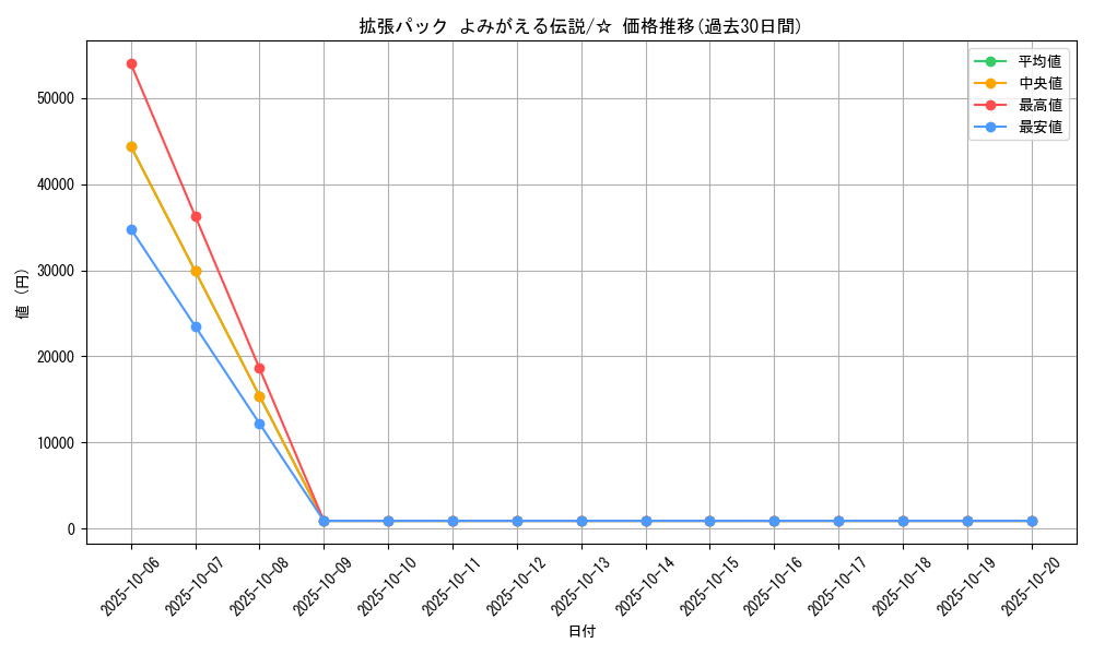 series_61101_rarity_65569_graph