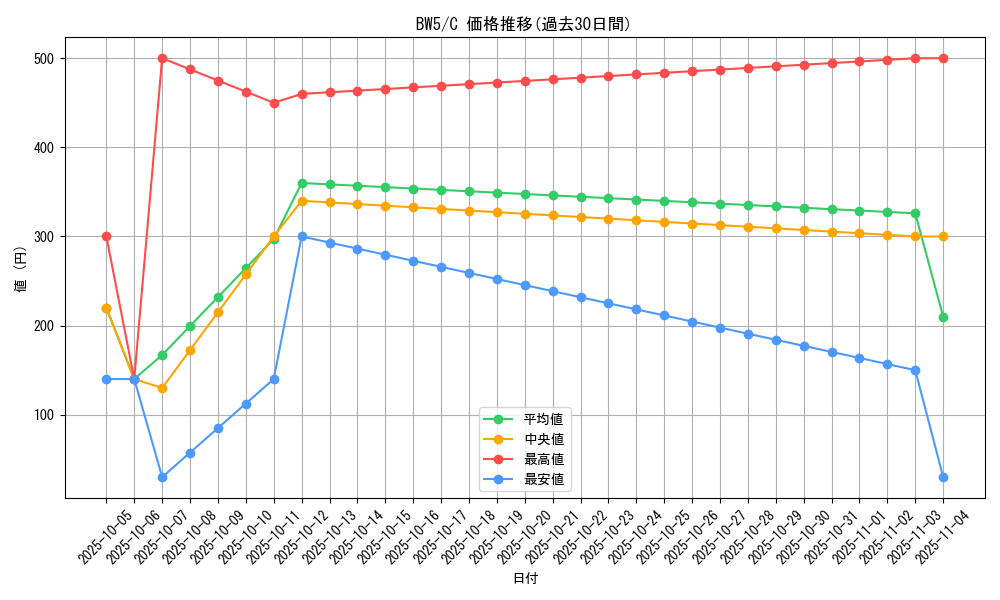 series_61129_rarity_65214_graph