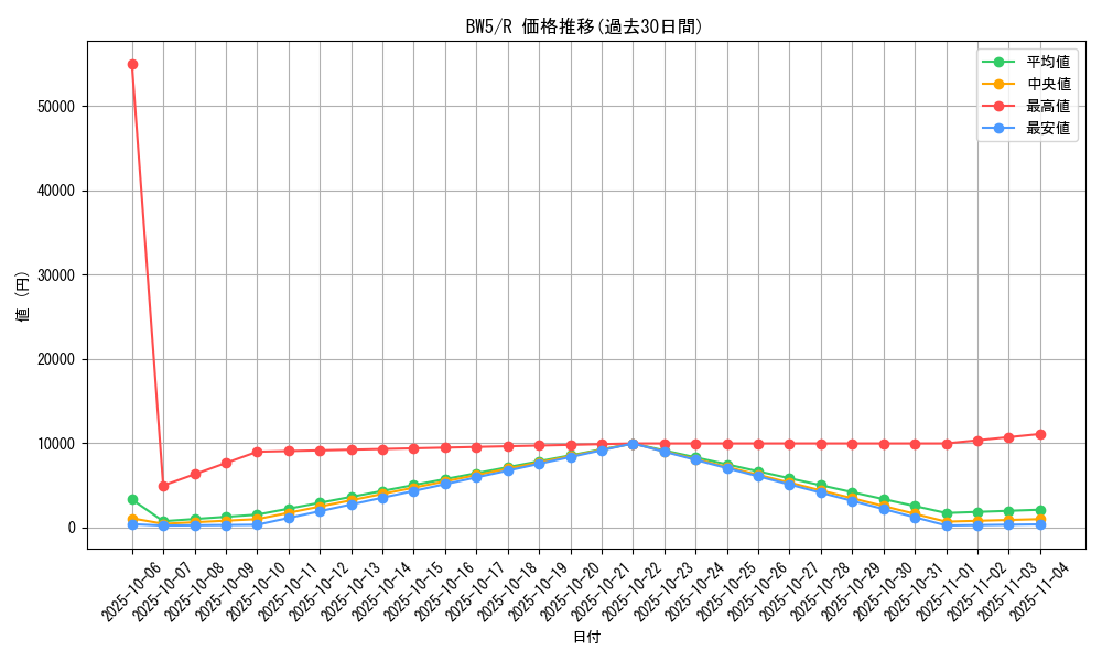 series_61130_rarity_65216_graph