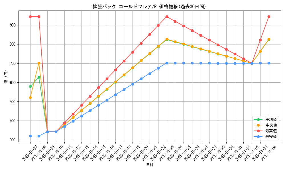 series_61136_rarity_65216_graph