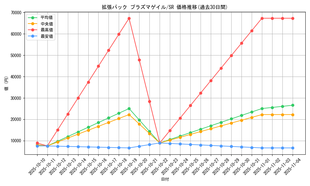 series_61137_rarity_71891_graph