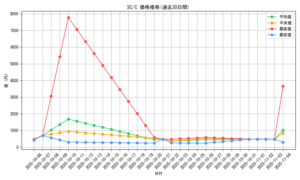 series_61146_rarity_65214_graph