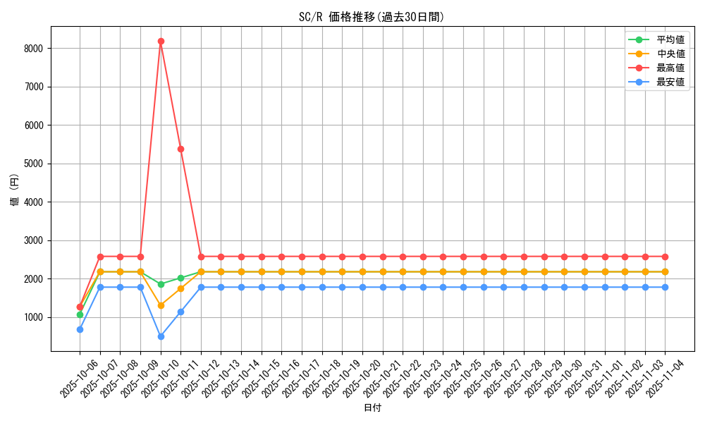 series_61146_rarity_65216_graph