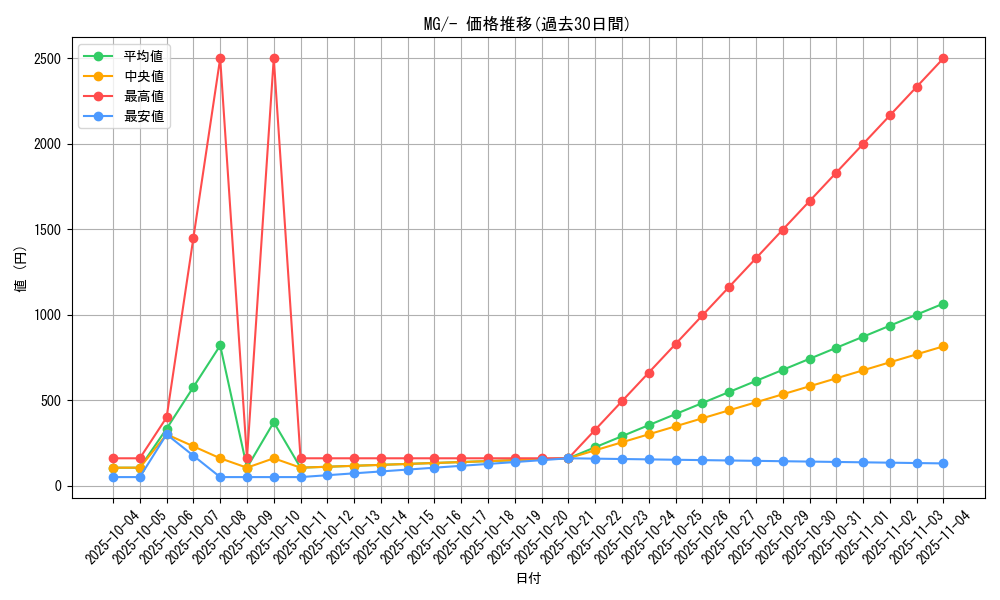 series_61150_rarity_95225_graph
