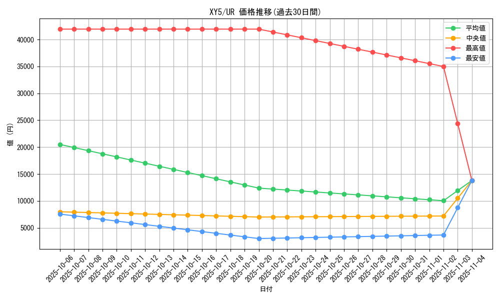 series_61166_rarity_71893_graph