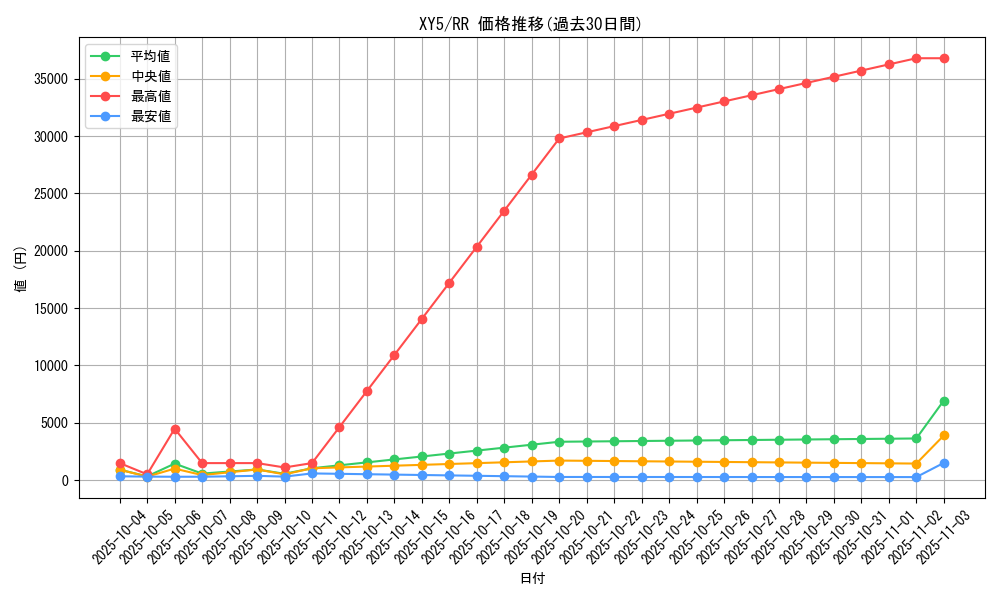 series_61166_rarity_73311_graph