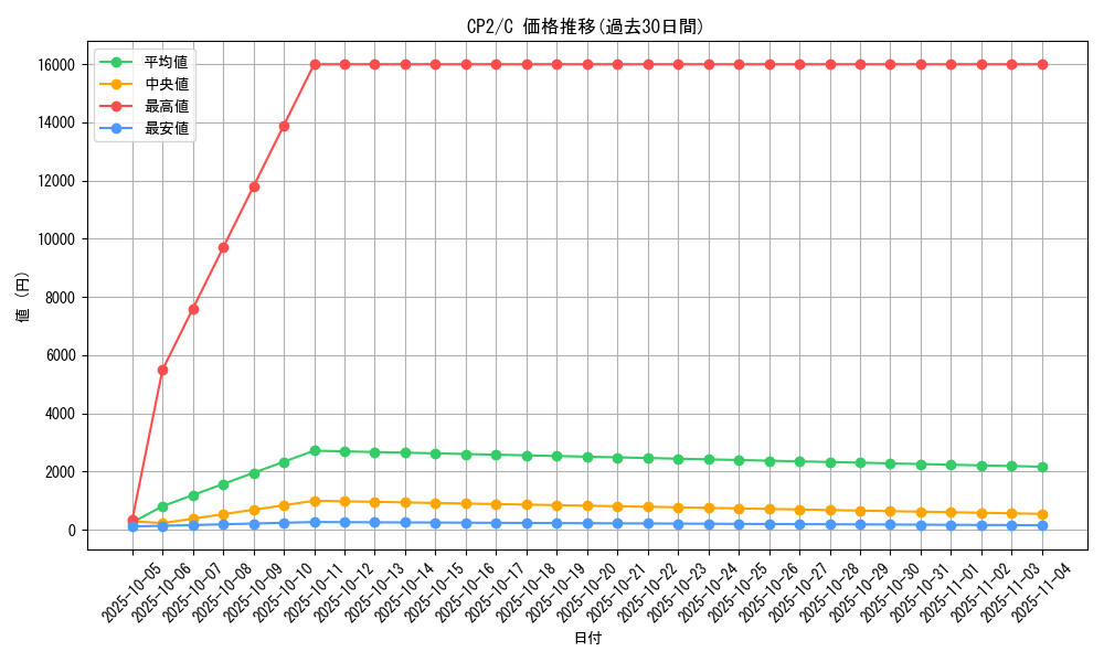series_61172_rarity_65214_graph
