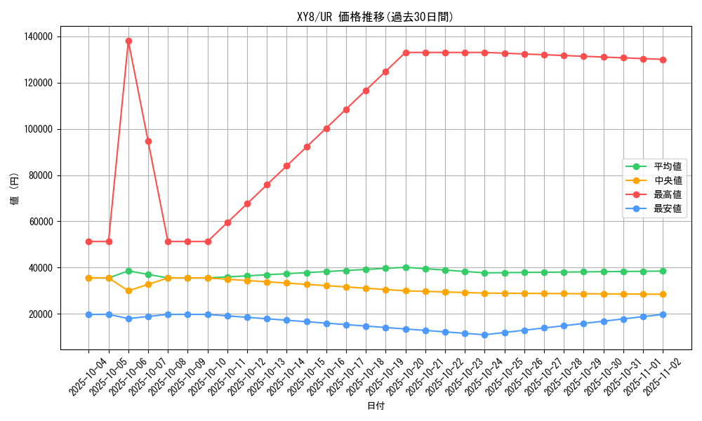 series_61176_rarity_71893_graph