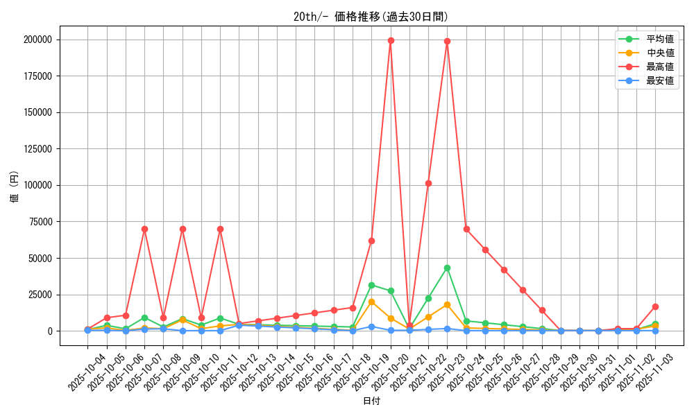 series_61182_rarity_95225_graph