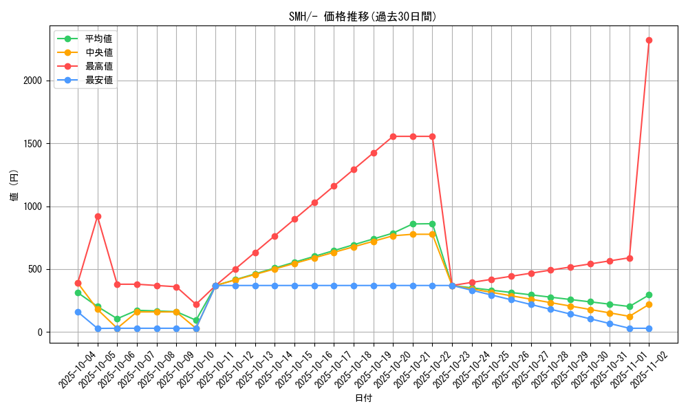 series_61266_rarity_95225_graph