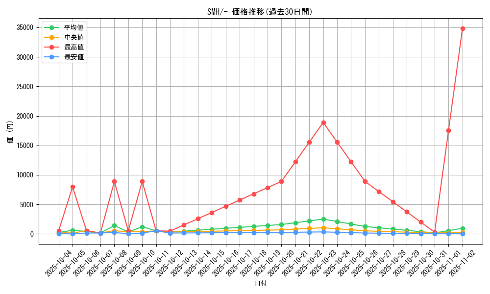 series_61268_rarity_95225_graph